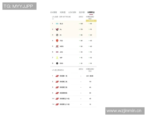 全球挑战赛最新积分榜JDG战队以93分稳居第一名